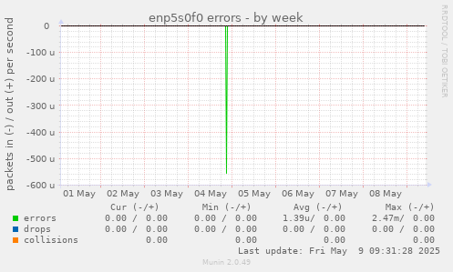 enp5s0f0 errors