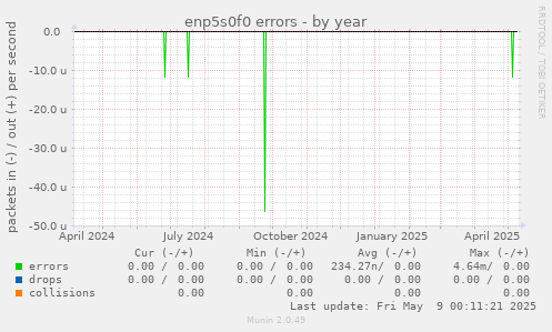 enp5s0f0 errors