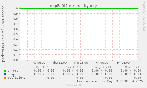 enp5s0f1 errors