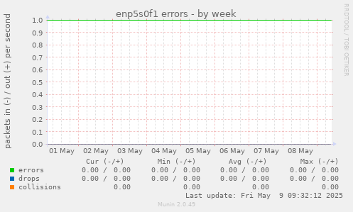 enp5s0f1 errors