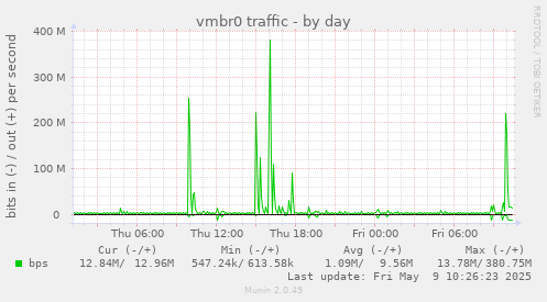 vmbr0 traffic