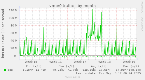 vmbr0 traffic