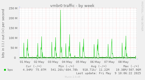 vmbr0 traffic