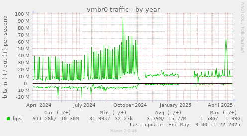 vmbr0 traffic