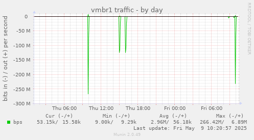 vmbr1 traffic