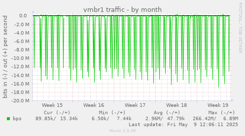 vmbr1 traffic