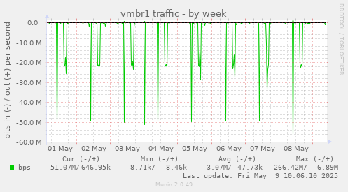 vmbr1 traffic