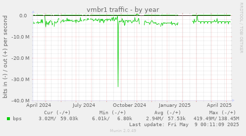 vmbr1 traffic