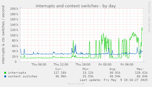 Interrupts and context switches