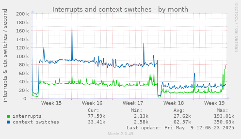 Interrupts and context switches