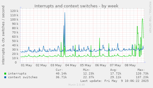 Interrupts and context switches