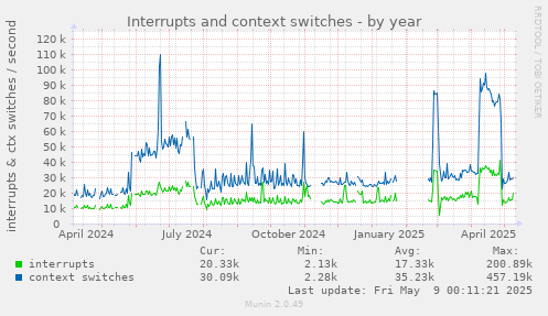 Interrupts and context switches