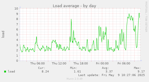 Load average