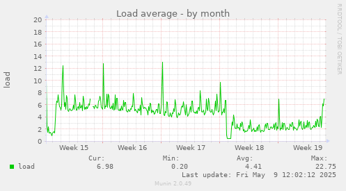 Load average