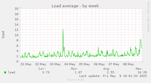 Load average