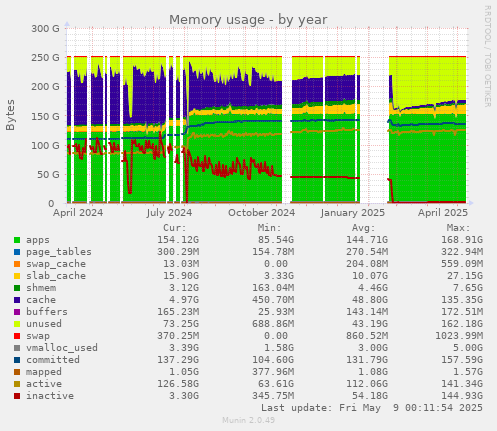 Memory usage