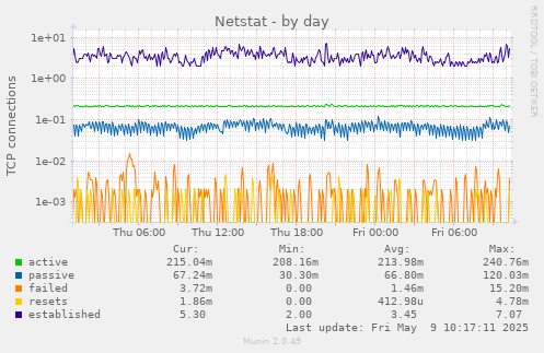 Netstat