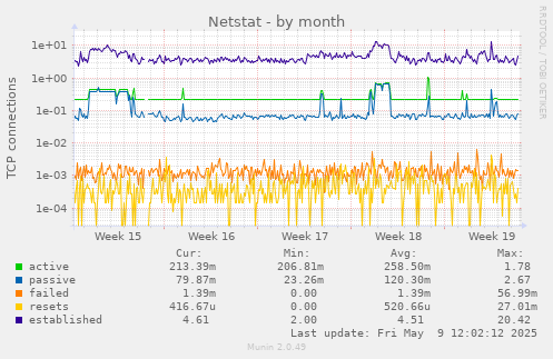 Netstat