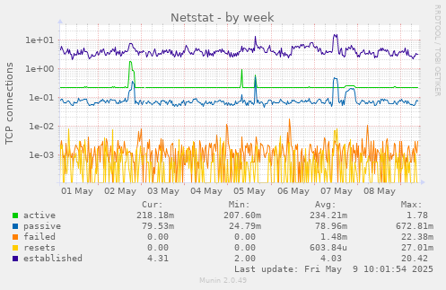 Netstat