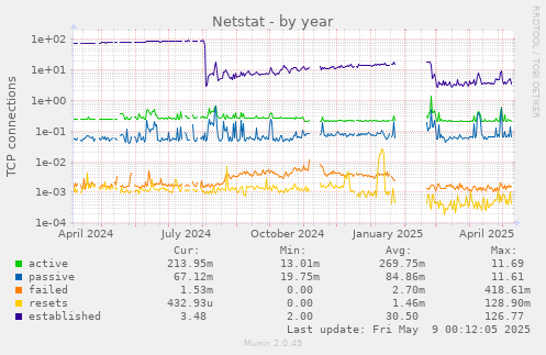 Netstat