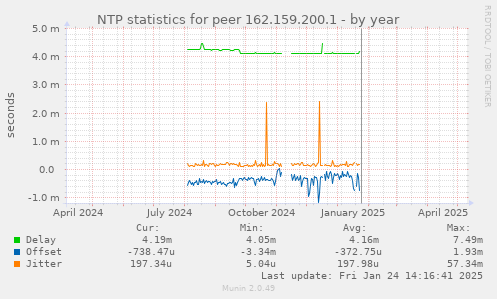 NTP statistics for peer 162.159.200.1