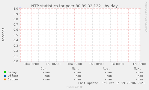 NTP statistics for peer 80.89.32.122