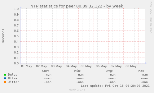 NTP statistics for peer 80.89.32.122