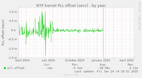 NTP kernel PLL offset (secs)