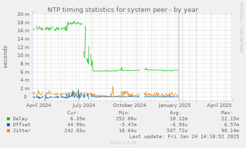 NTP timing statistics for system peer