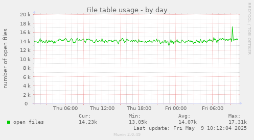 File table usage