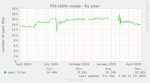 File table usage