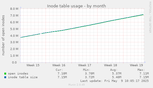 Inode table usage