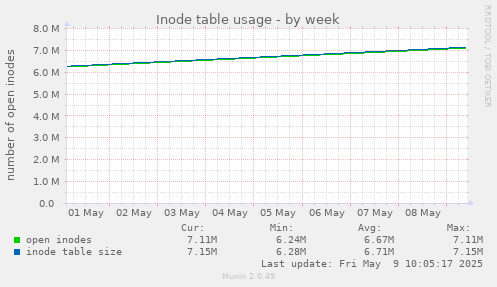 Inode table usage