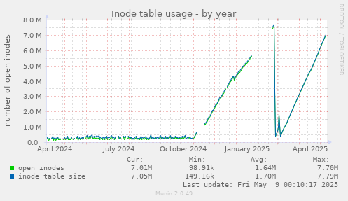 Inode table usage