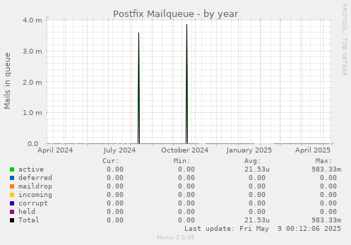 Postfix Mailqueue