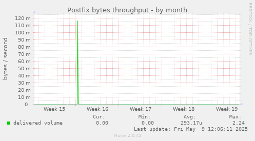 Postfix bytes throughput