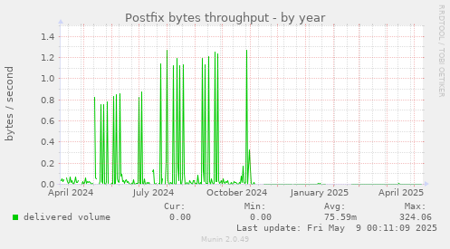 Postfix bytes throughput
