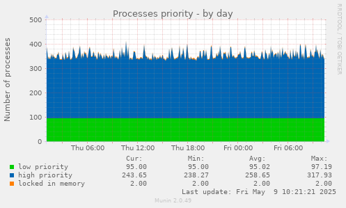 Processes priority