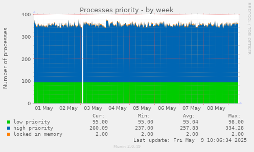 Processes priority