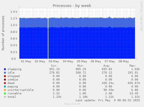 weekly graph