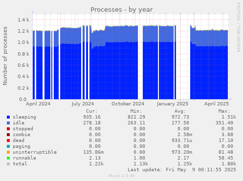 yearly graph