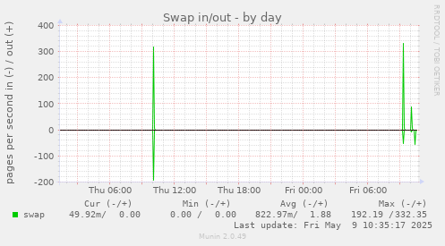 Swap in/out