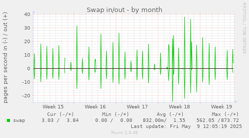 Swap in/out