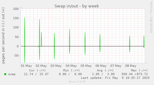 Swap in/out