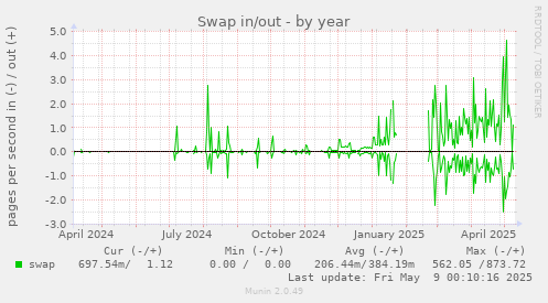 Swap in/out