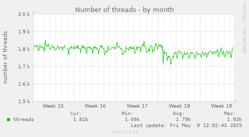 Number of threads