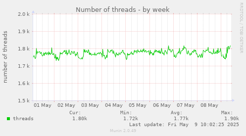Number of threads