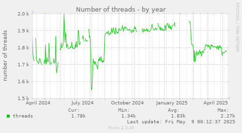 Number of threads