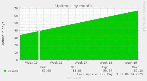 Uptime