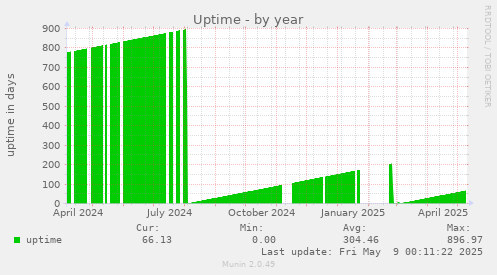Uptime